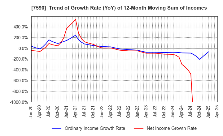7590 Takasho Co.,Ltd.: Trend of Growth Rate (YoY) of 12-Month Moving Sum of Incomes