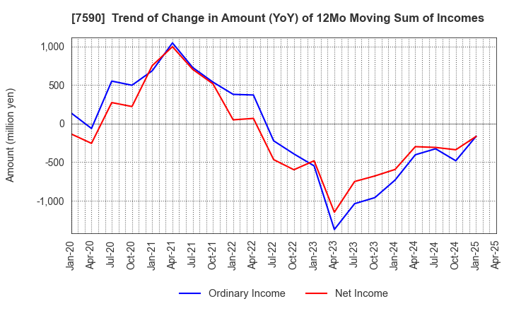 7590 Takasho Co.,Ltd.: Trend of Change in Amount (YoY) of 12Mo Moving Sum of Incomes