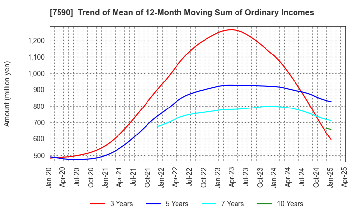7590 Takasho Co.,Ltd.: Trend of Mean of 12-Month Moving Sum of Ordinary Incomes