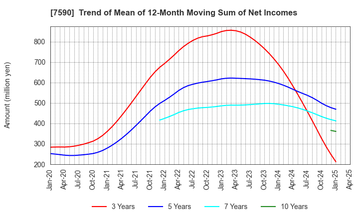 7590 Takasho Co.,Ltd.: Trend of Mean of 12-Month Moving Sum of Net Incomes