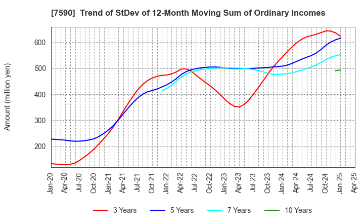 7590 Takasho Co.,Ltd.: Trend of StDev of 12-Month Moving Sum of Ordinary Incomes