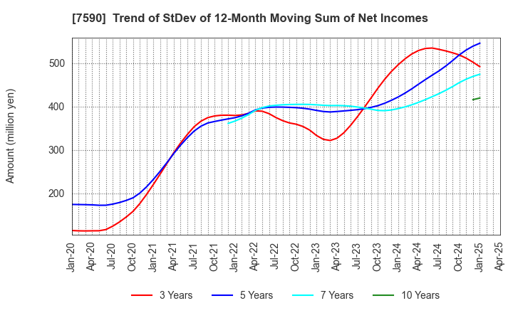 7590 Takasho Co.,Ltd.: Trend of StDev of 12-Month Moving Sum of Net Incomes