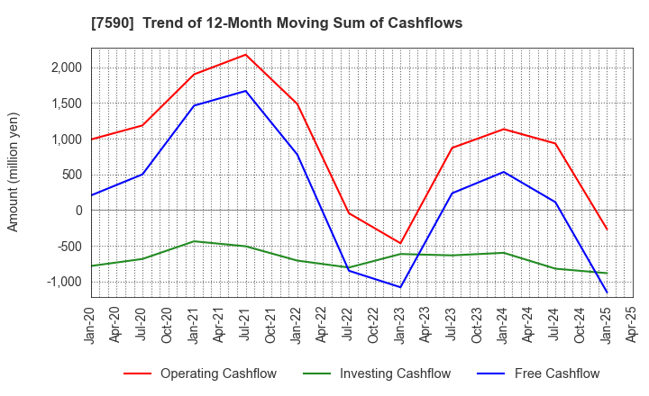 7590 Takasho Co.,Ltd.: Trend of 12-Month Moving Sum of Cashflows