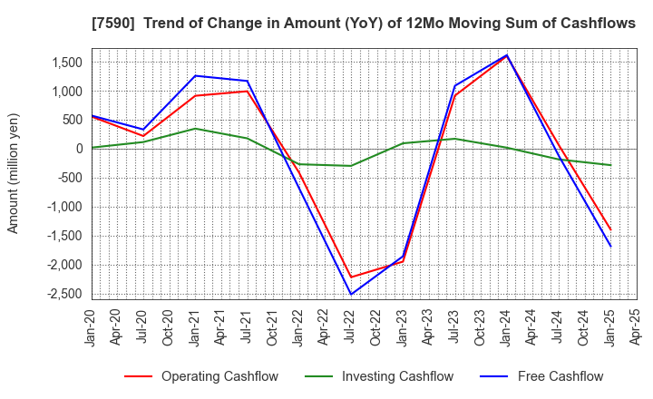 7590 Takasho Co.,Ltd.: Trend of Change in Amount (YoY) of 12Mo Moving Sum of Cashflows