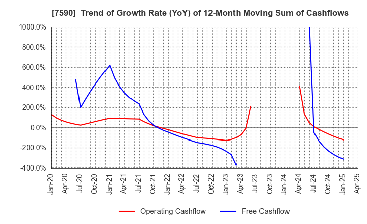7590 Takasho Co.,Ltd.: Trend of Growth Rate (YoY) of 12-Month Moving Sum of Cashflows