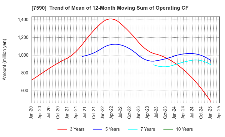 7590 Takasho Co.,Ltd.: Trend of Mean of 12-Month Moving Sum of Operating CF