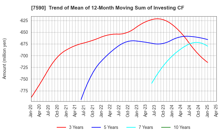 7590 Takasho Co.,Ltd.: Trend of Mean of 12-Month Moving Sum of Investing CF