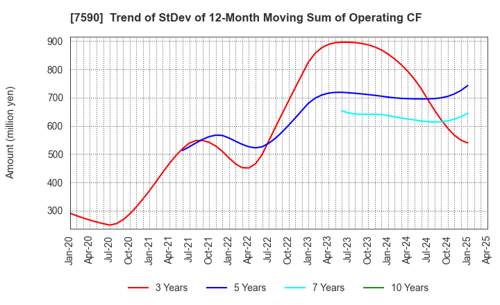 7590 Takasho Co.,Ltd.: Trend of StDev of 12-Month Moving Sum of Operating CF