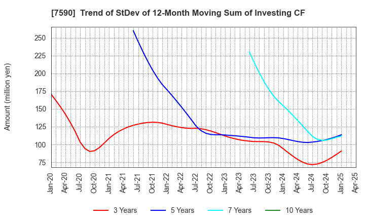 7590 Takasho Co.,Ltd.: Trend of StDev of 12-Month Moving Sum of Investing CF