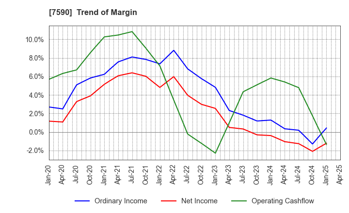 7590 Takasho Co.,Ltd.: Trend of Margin