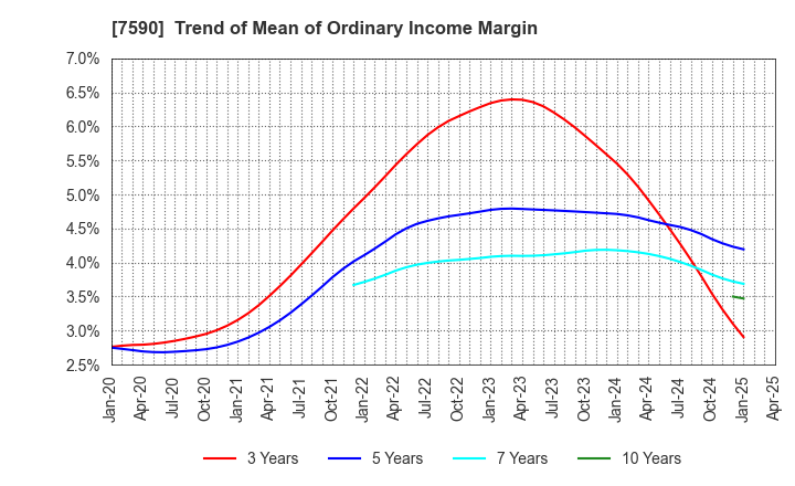 7590 Takasho Co.,Ltd.: Trend of Mean of Ordinary Income Margin