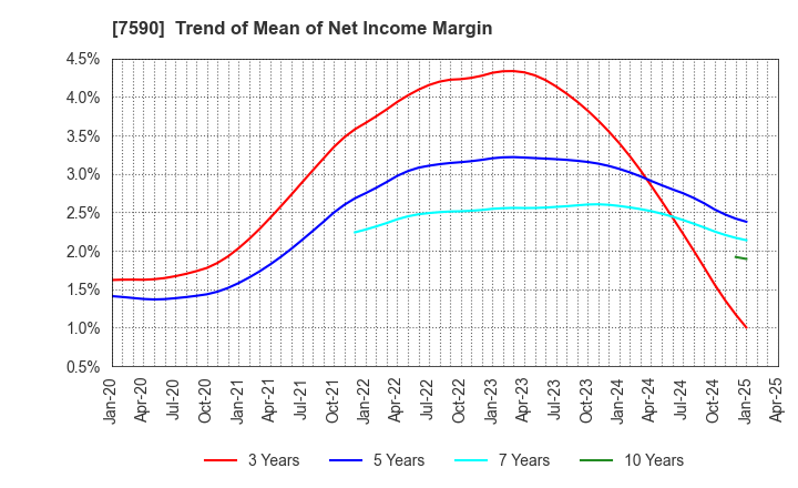 7590 Takasho Co.,Ltd.: Trend of Mean of Net Income Margin