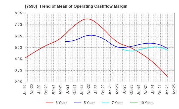 7590 Takasho Co.,Ltd.: Trend of Mean of Operating Cashflow Margin