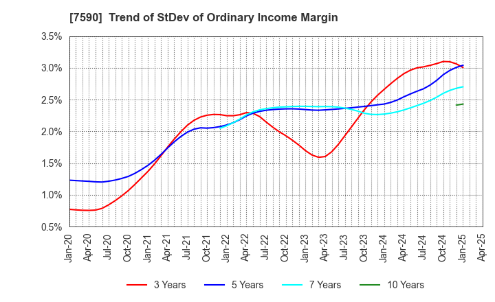 7590 Takasho Co.,Ltd.: Trend of StDev of Ordinary Income Margin