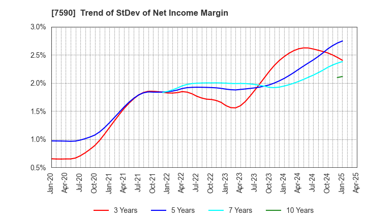 7590 Takasho Co.,Ltd.: Trend of StDev of Net Income Margin