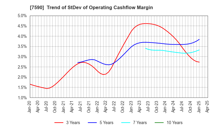 7590 Takasho Co.,Ltd.: Trend of StDev of Operating Cashflow Margin