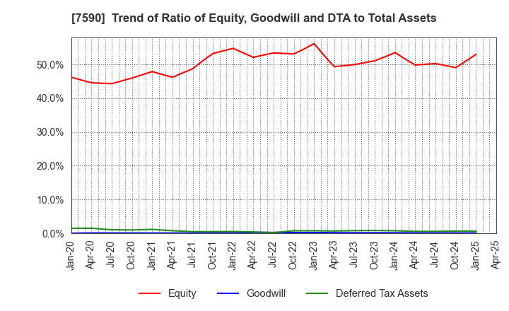 7590 Takasho Co.,Ltd.: Trend of Ratio of Equity, Goodwill and DTA to Total Assets