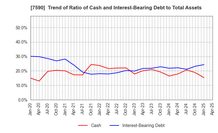 7590 Takasho Co.,Ltd.: Trend of Ratio of Cash and Interest-Bearing Debt to Total Assets