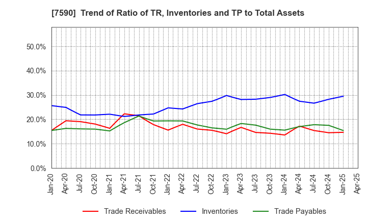 7590 Takasho Co.,Ltd.: Trend of Ratio of TR, Inventories and TP to Total Assets
