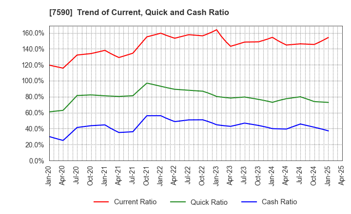 7590 Takasho Co.,Ltd.: Trend of Current, Quick and Cash Ratio
