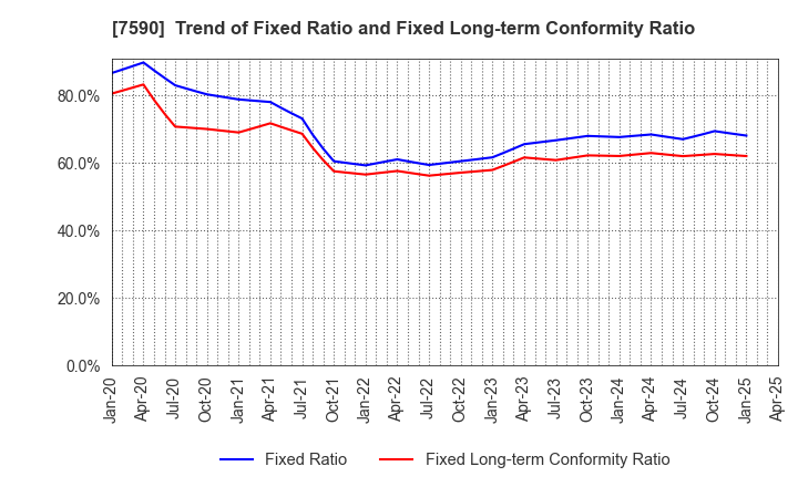 7590 Takasho Co.,Ltd.: Trend of Fixed Ratio and Fixed Long-term Conformity Ratio