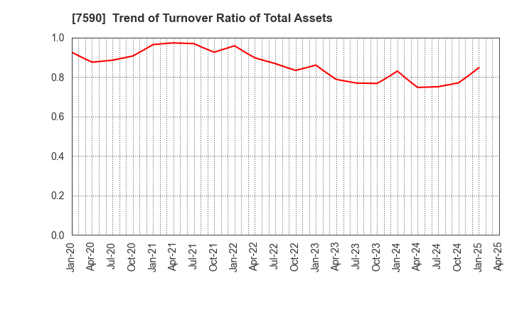 7590 Takasho Co.,Ltd.: Trend of Turnover Ratio of Total Assets