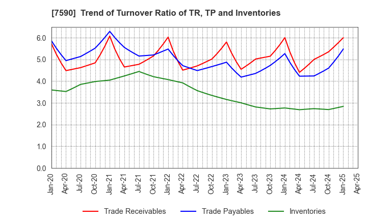 7590 Takasho Co.,Ltd.: Trend of Turnover Ratio of TR, TP and Inventories