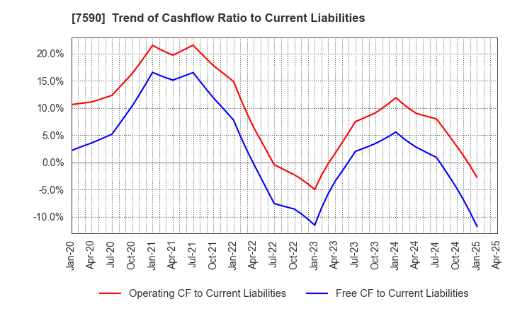 7590 Takasho Co.,Ltd.: Trend of Cashflow Ratio to Current Liabilities