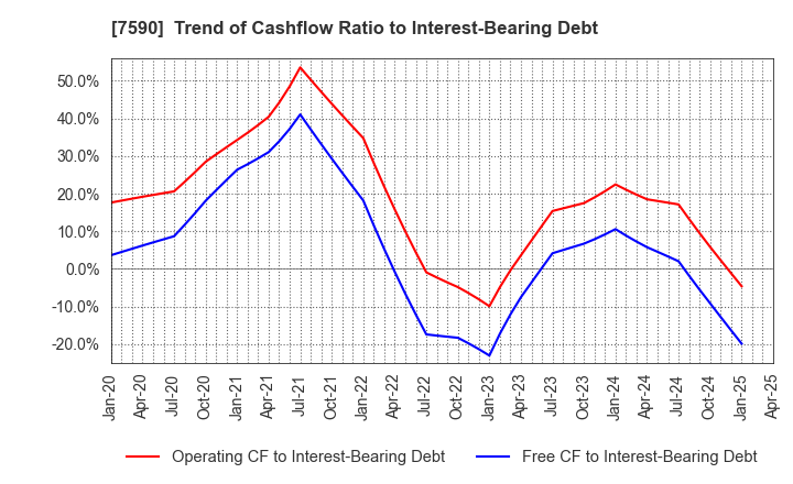 7590 Takasho Co.,Ltd.: Trend of Cashflow Ratio to Interest-Bearing Debt