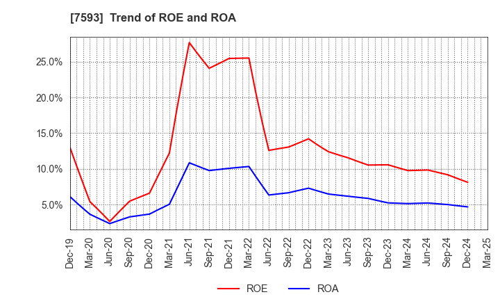 7593 VT HOLDINGS CO.,LTD.: Trend of ROE and ROA