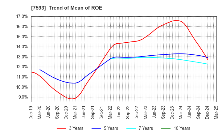 7593 VT HOLDINGS CO.,LTD.: Trend of Mean of ROE