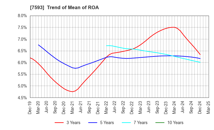 7593 VT HOLDINGS CO.,LTD.: Trend of Mean of ROA
