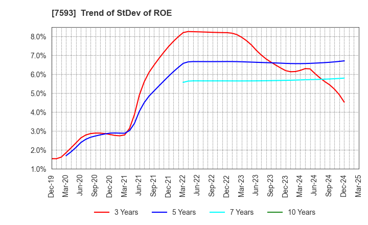 7593 VT HOLDINGS CO.,LTD.: Trend of StDev of ROE