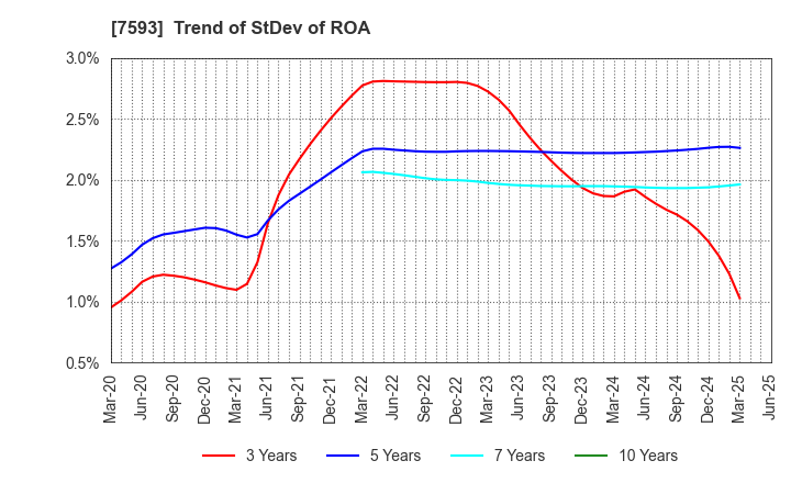 7593 VT HOLDINGS CO.,LTD.: Trend of StDev of ROA