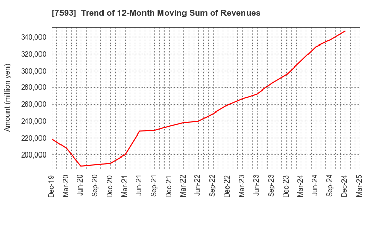 7593 VT HOLDINGS CO.,LTD.: Trend of 12-Month Moving Sum of Revenues