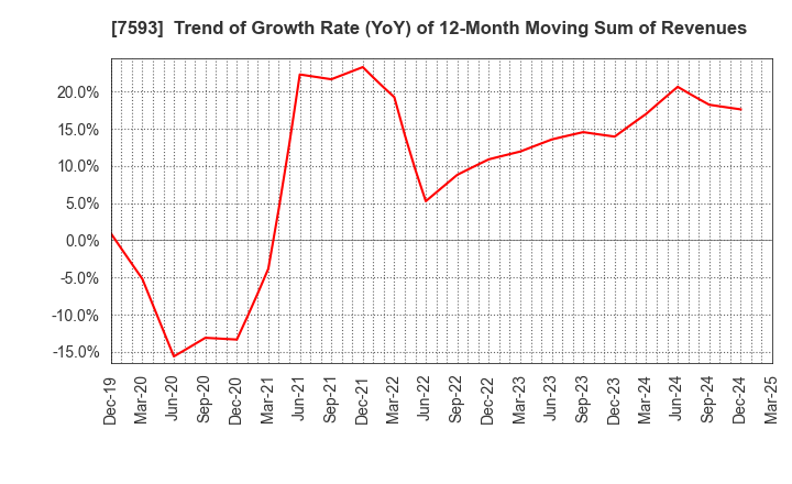 7593 VT HOLDINGS CO.,LTD.: Trend of Growth Rate (YoY) of 12-Month Moving Sum of Revenues