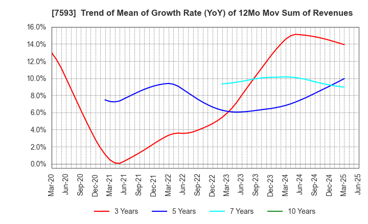 7593 VT HOLDINGS CO.,LTD.: Trend of Mean of Growth Rate (YoY) of 12Mo Mov Sum of Revenues