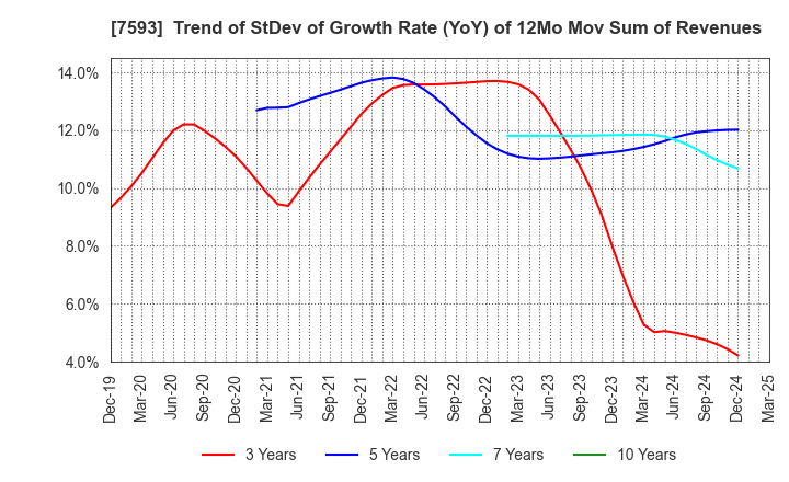 7593 VT HOLDINGS CO.,LTD.: Trend of StDev of Growth Rate (YoY) of 12Mo Mov Sum of Revenues