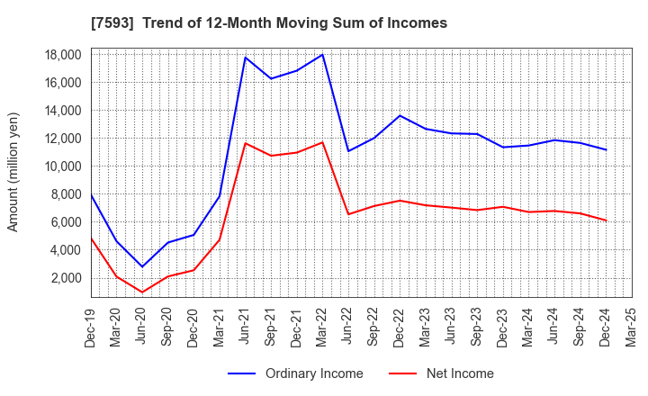 7593 VT HOLDINGS CO.,LTD.: Trend of 12-Month Moving Sum of Incomes