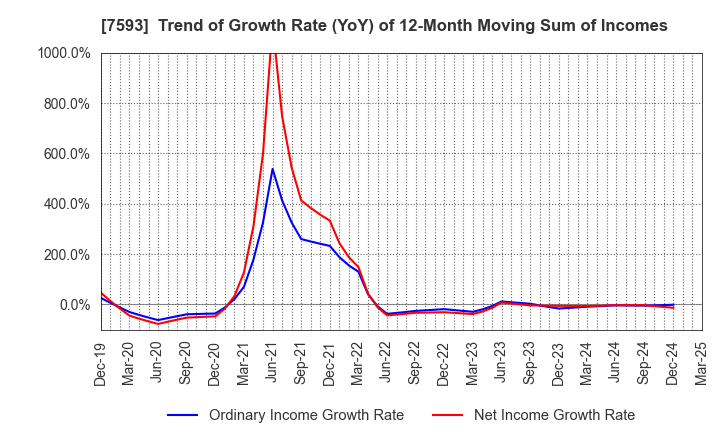 7593 VT HOLDINGS CO.,LTD.: Trend of Growth Rate (YoY) of 12-Month Moving Sum of Incomes