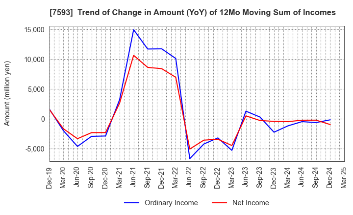 7593 VT HOLDINGS CO.,LTD.: Trend of Change in Amount (YoY) of 12Mo Moving Sum of Incomes