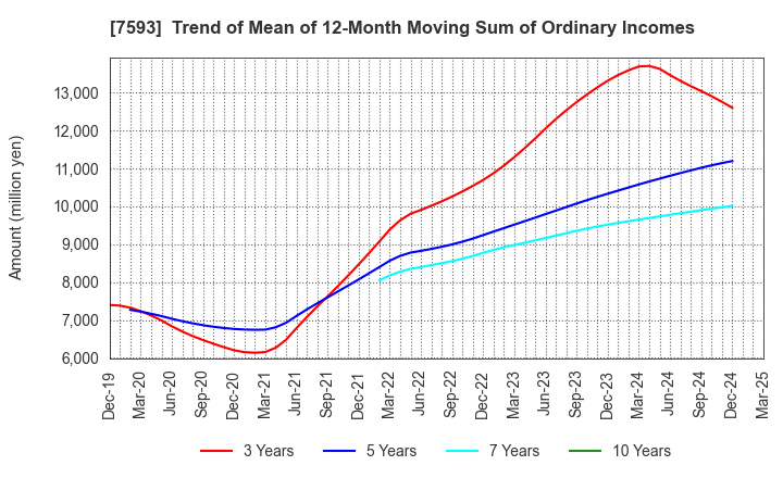 7593 VT HOLDINGS CO.,LTD.: Trend of Mean of 12-Month Moving Sum of Ordinary Incomes