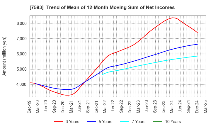 7593 VT HOLDINGS CO.,LTD.: Trend of Mean of 12-Month Moving Sum of Net Incomes