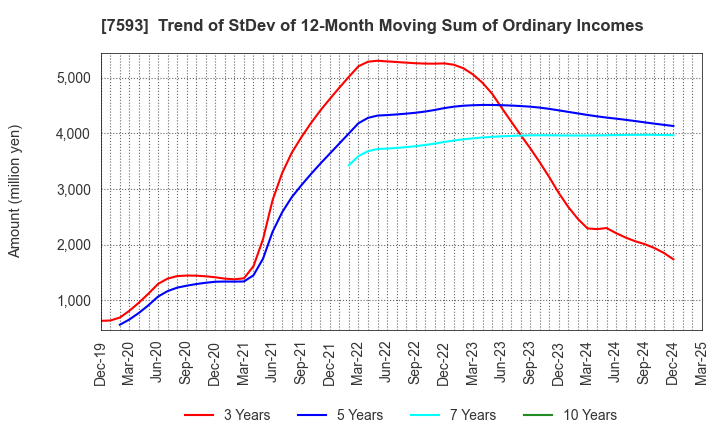 7593 VT HOLDINGS CO.,LTD.: Trend of StDev of 12-Month Moving Sum of Ordinary Incomes