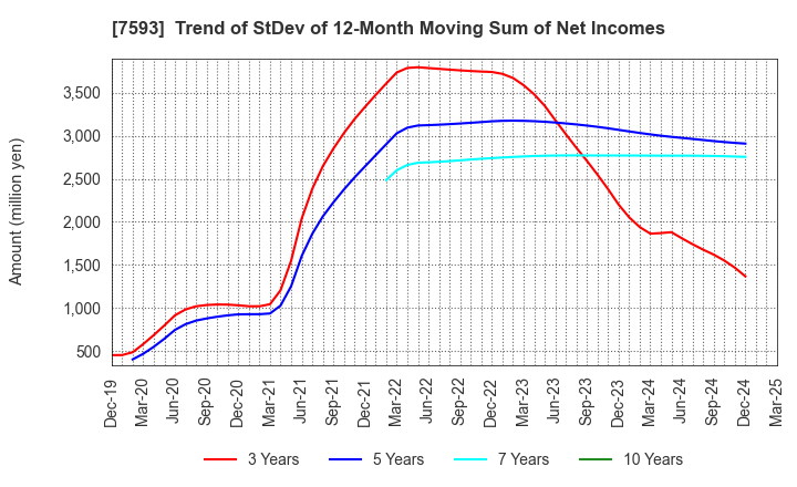 7593 VT HOLDINGS CO.,LTD.: Trend of StDev of 12-Month Moving Sum of Net Incomes