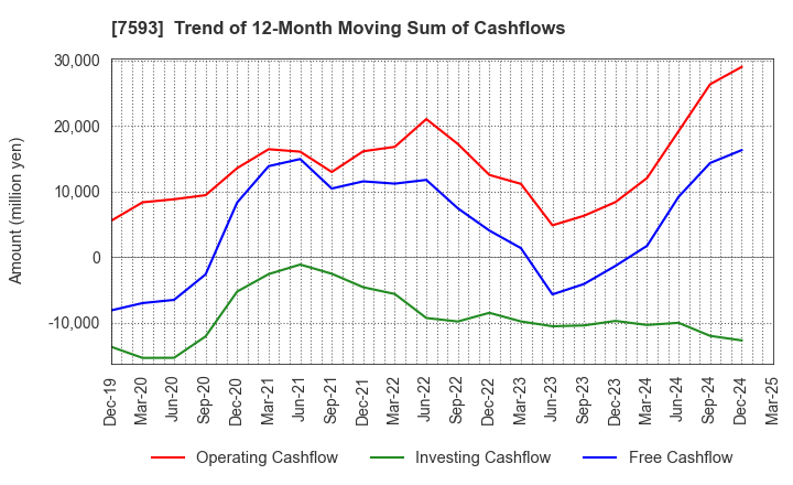 7593 VT HOLDINGS CO.,LTD.: Trend of 12-Month Moving Sum of Cashflows