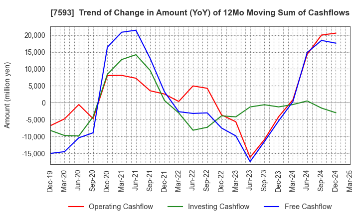 7593 VT HOLDINGS CO.,LTD.: Trend of Change in Amount (YoY) of 12Mo Moving Sum of Cashflows