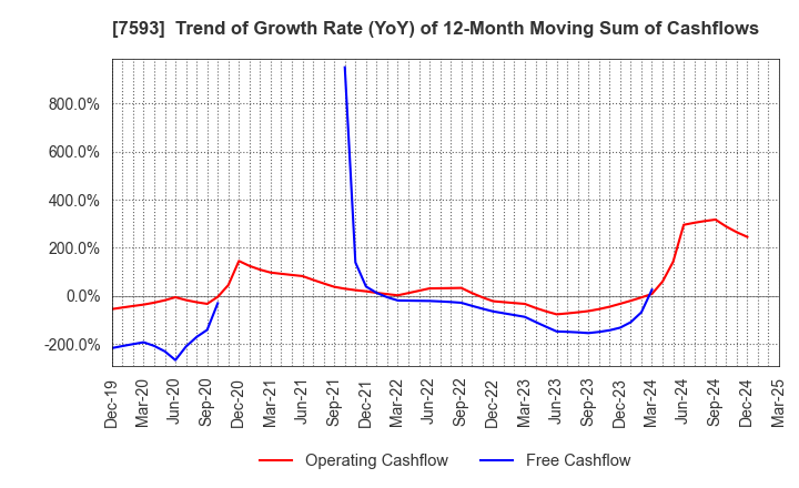 7593 VT HOLDINGS CO.,LTD.: Trend of Growth Rate (YoY) of 12-Month Moving Sum of Cashflows