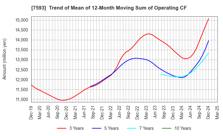 7593 VT HOLDINGS CO.,LTD.: Trend of Mean of 12-Month Moving Sum of Operating CF