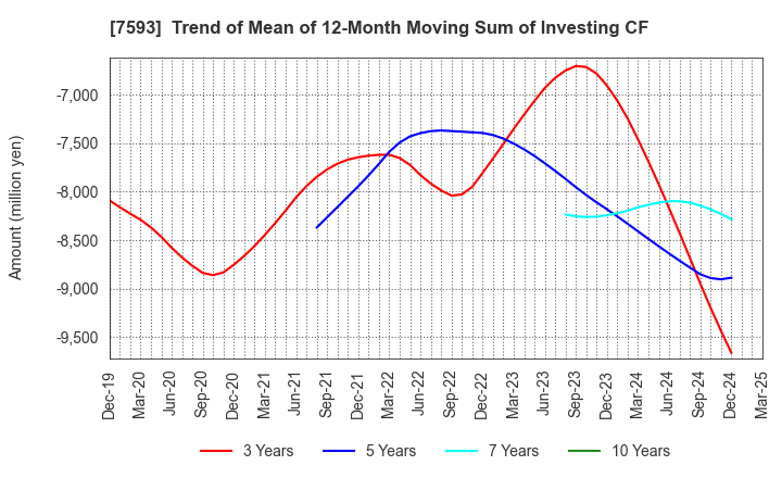 7593 VT HOLDINGS CO.,LTD.: Trend of Mean of 12-Month Moving Sum of Investing CF